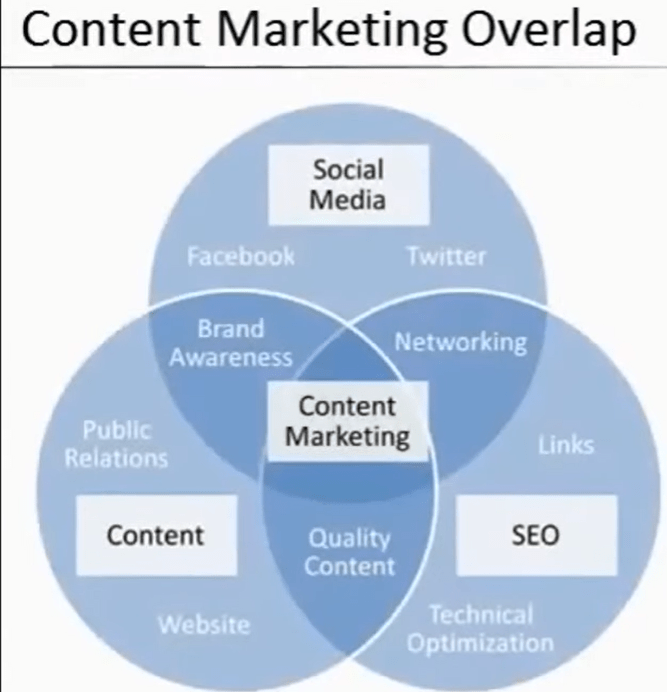 CONTENT MARKETING is an interesting overlap, since as marketers, when we work on different elements of DM, Content Marketing happens effectively