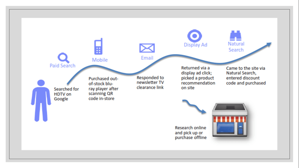A CUSTOMER'S buying process is across various channels. Hence an IDM (Integrated Digital Marketing) strategy is needed