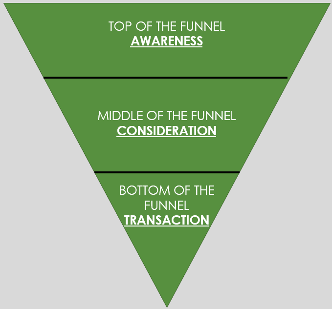 Typically, there are three stages of a BUYING FUNNEL - 1. TOFU. 2. MOFU. 3,BOFU