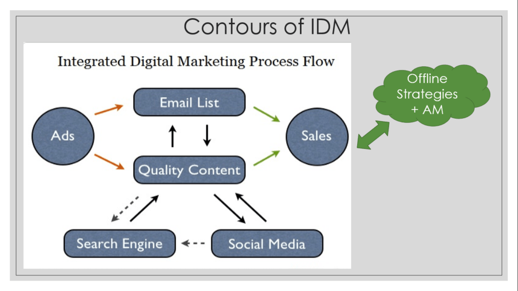 IDM combines both Offline & Online strategies