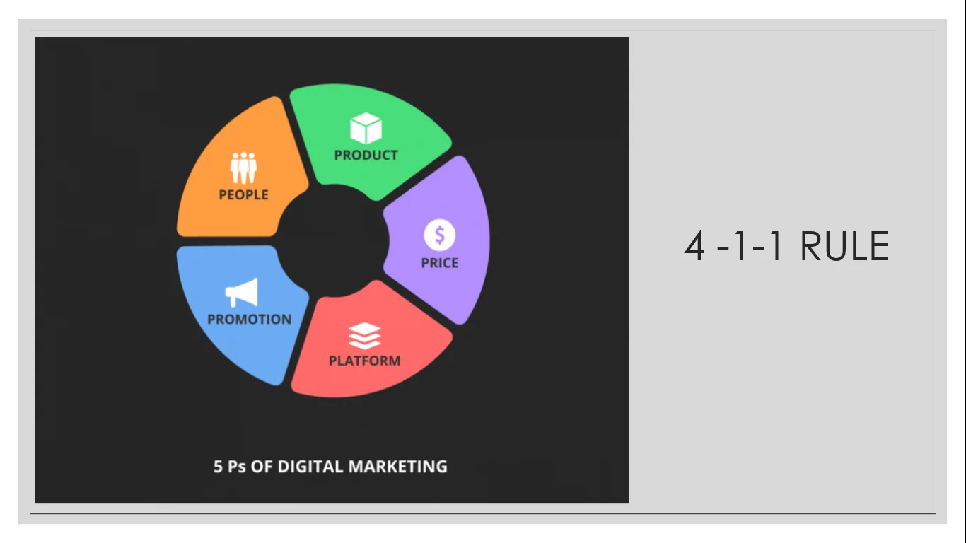 Deepak Kanakaraju's idea of DM - Its 5Ps which is PLATFORM in addition to 4Ps of Philip Kotler. 4-1-1 rule is that you give VALUE to customers before SELLING /ITCHING your product or service